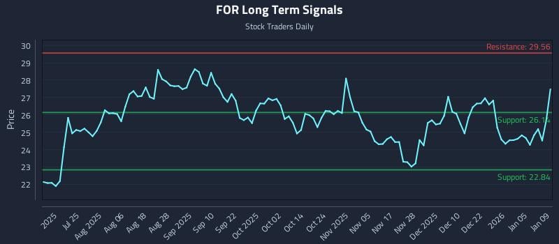 FOR Long Term Analysis for January 11 2026