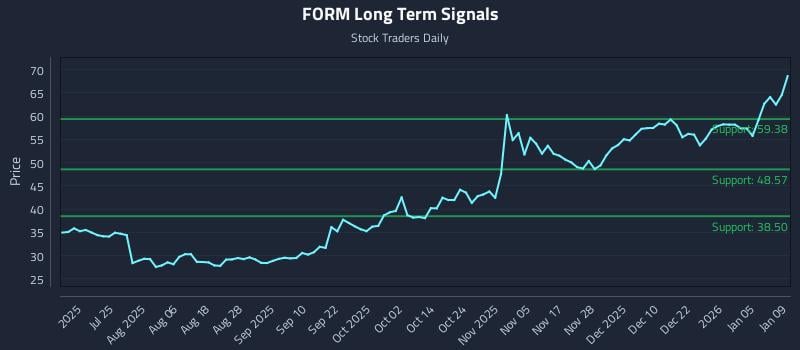 FORM Long Term Analysis for January 11 2026