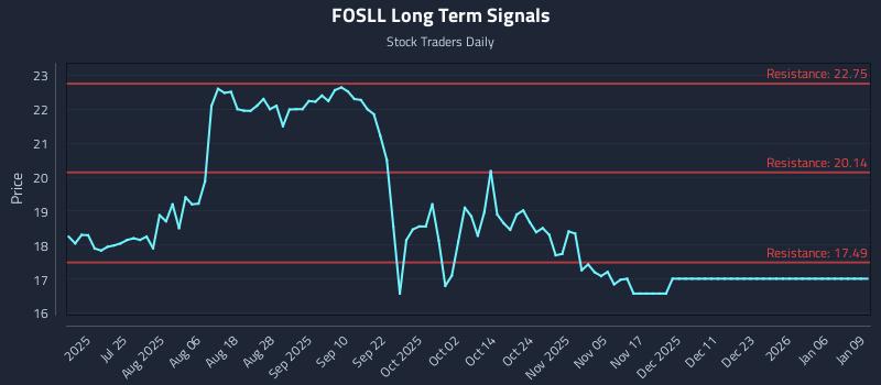 FOSLL Long Term Analysis for January 11 2026