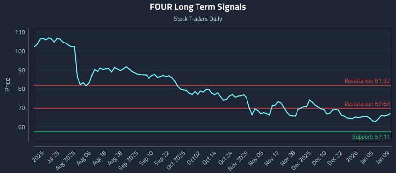 FOUR Long Term Analysis for January 11 2026