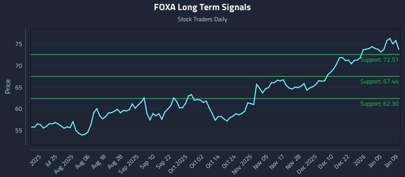 FOXA Long Term Analysis for January 11 2026