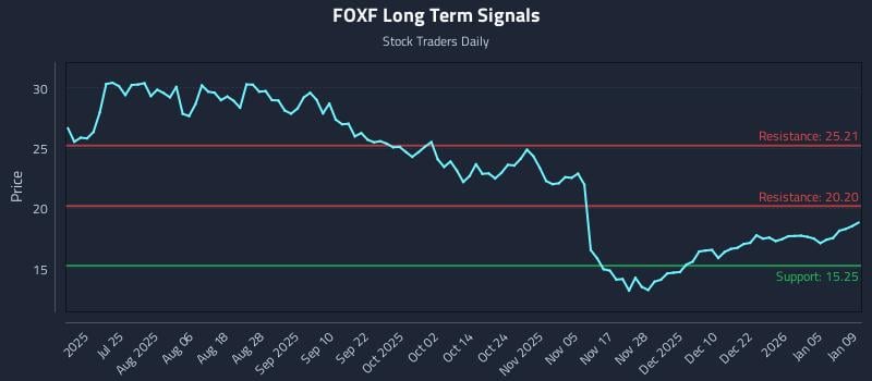 FOXF Long Term Analysis for January 11 2026