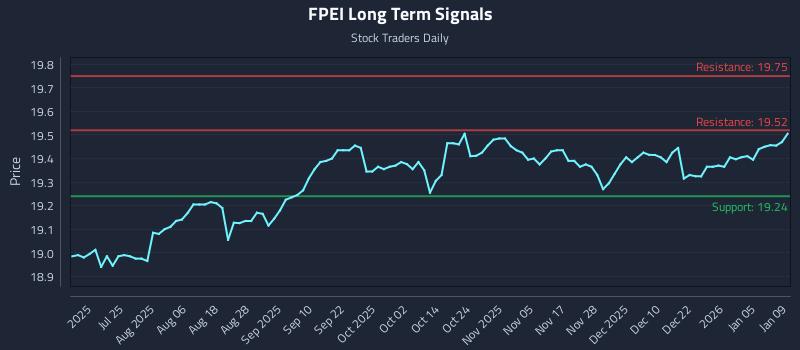 FPEI Long Term Analysis for January 11 2026 FPEI Long Term Analysis for January 11 2026
