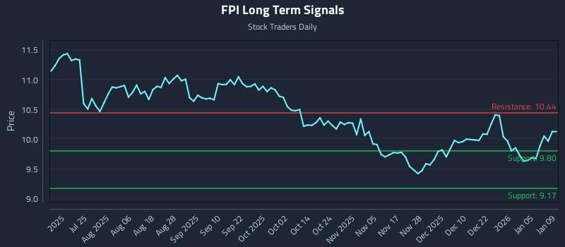 FPI Long Term Analysis for January 11 2026