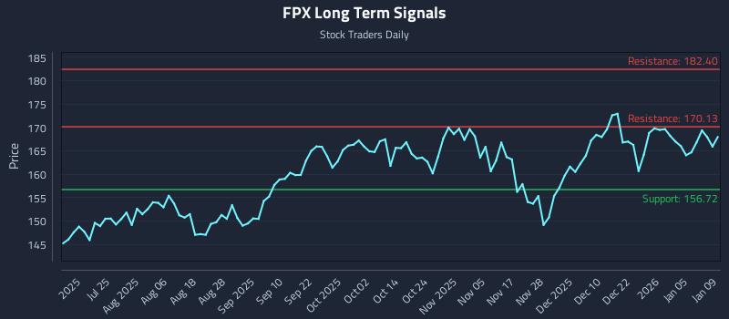 FPX Long Term Analysis for January 11 2026 FPX Long Term Analysis for January 11 2026