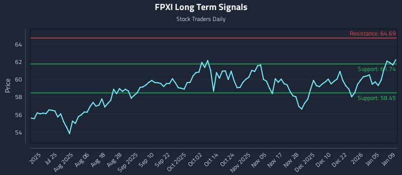 FPXI Long Term Analysis for January 11 2026 FPXI Long Term Analysis for January 11 2026