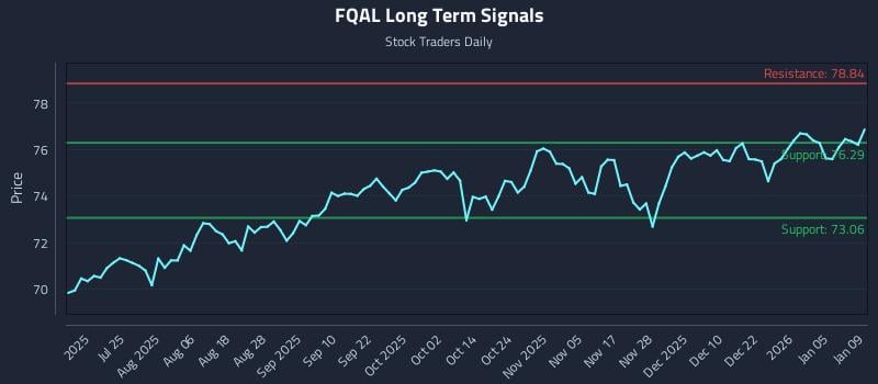 FQAL Long Term Analysis for January 11 2026