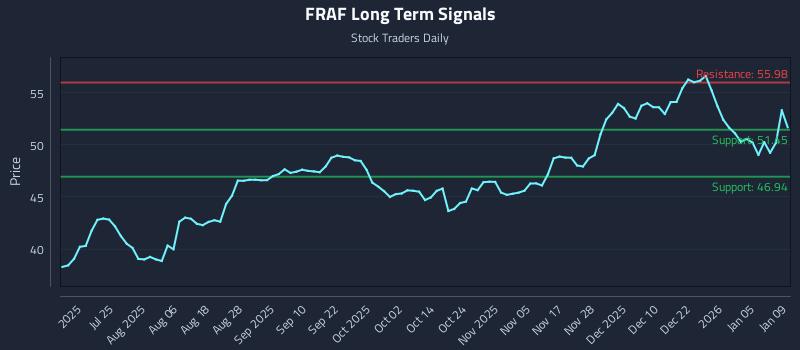 FRAF Long Term Analysis for January 11 2026
