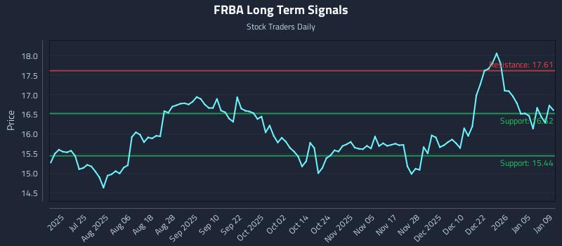 FRBA Long Term Analysis for January 11 2026