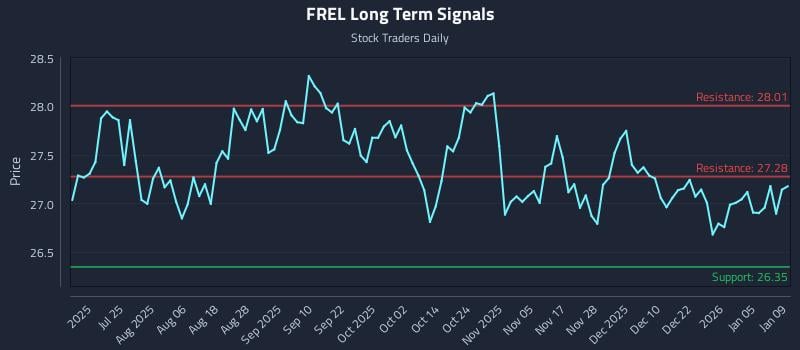 FREL Long Term Analysis for January 11 2026