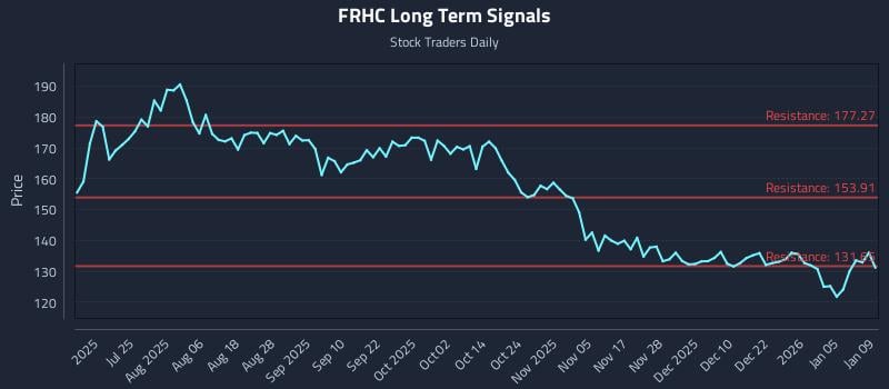 Understanding the Setup: (FRHC) and Scalable Risk - Stock Traders Daily