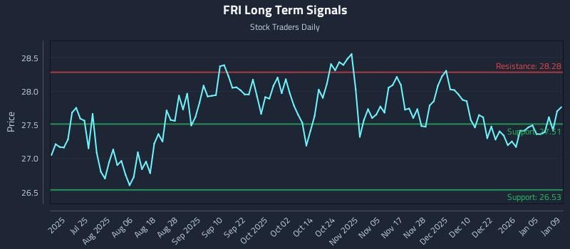 FRI Long Term Analysis for January 11 2026