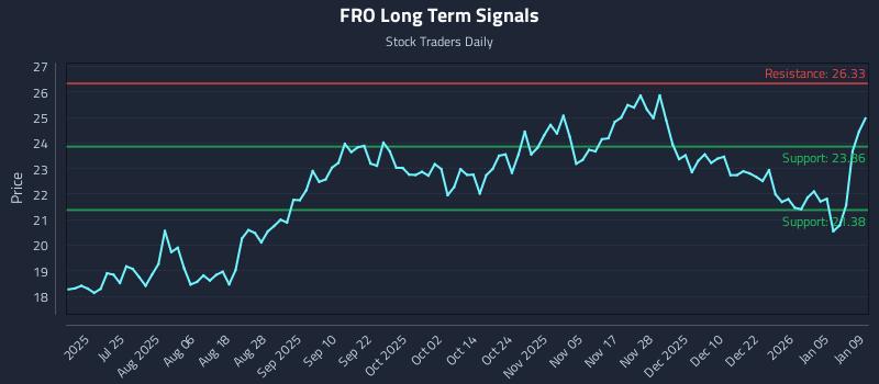 FRO Long Term Analysis for January 11 2026