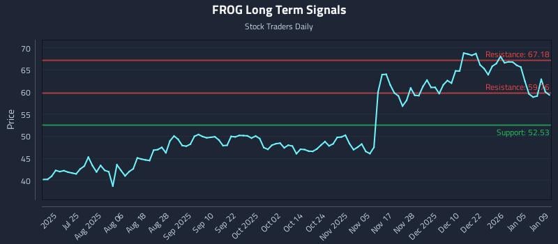 FROG Long Term Analysis for January 11 2026