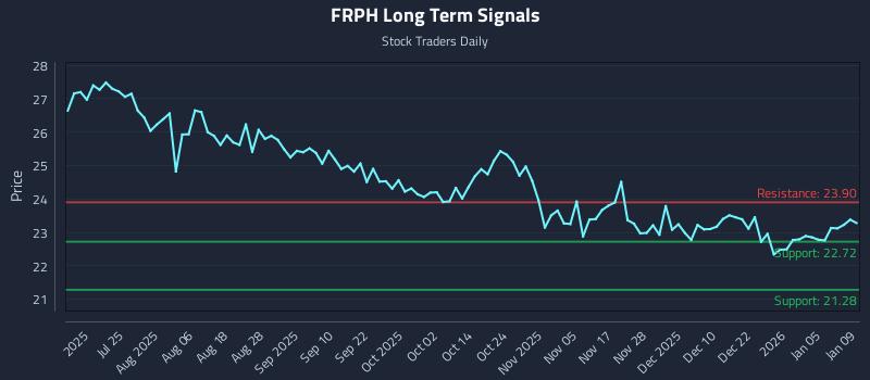 FRPH Long Term Analysis for January 11 2026