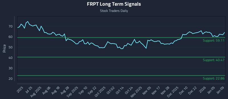 FRPT Long Term Analysis for January 11 2026 FRPT Long Term Analysis for January 11 2026