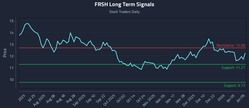 FRSH Long Term Analysis for January 11 2026