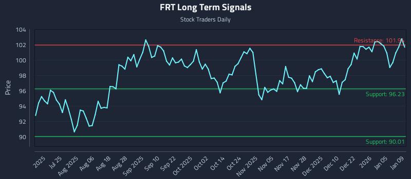 FRT Long Term Analysis for January 11 2026