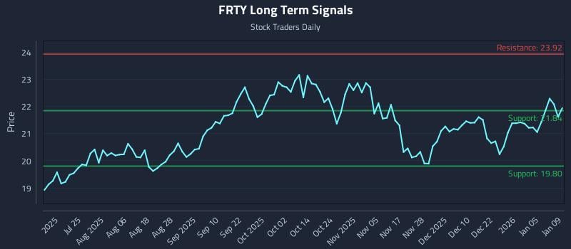 FRTY Long Term Analysis for January 11 2026