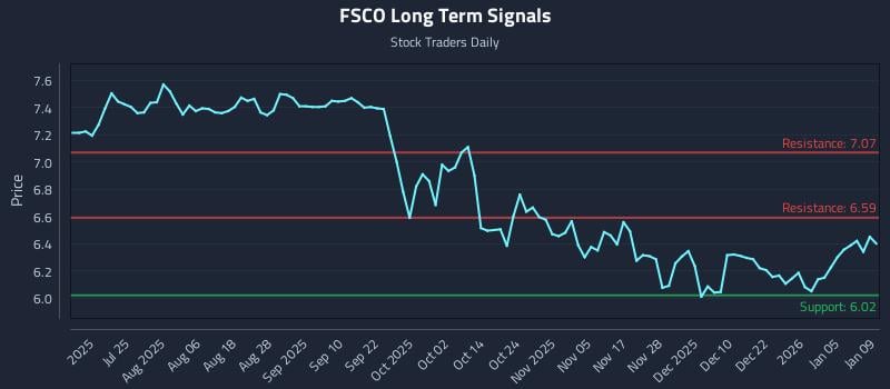 FSCO Long Term Analysis for January 11 2026