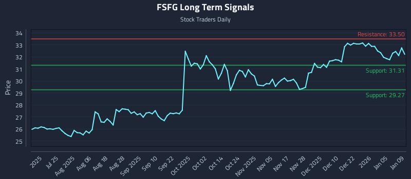 FSFG Long Term Analysis for January 11 2026