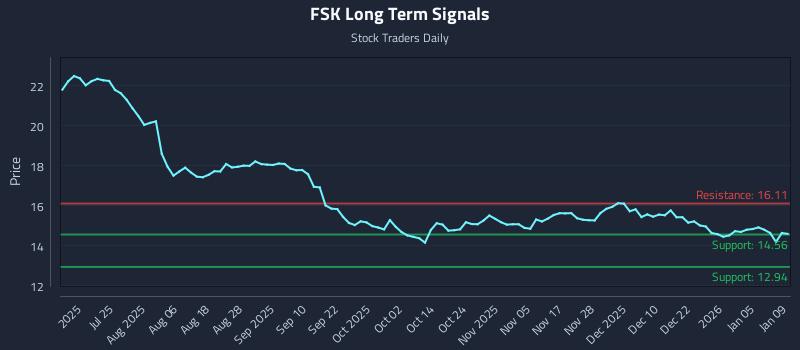 FSK Long Term Analysis for January 11 2026