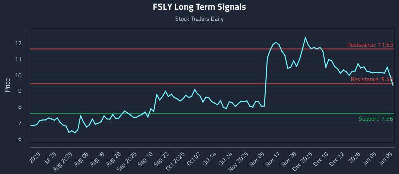 FSLY Long Term Analysis for January 11 2026