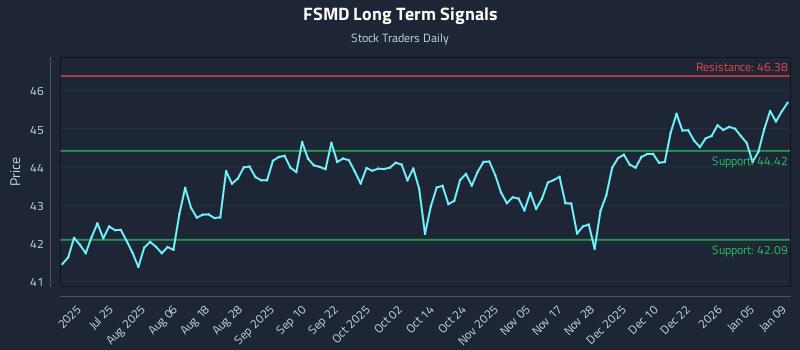 FSMD Long Term Analysis for January 11 2026