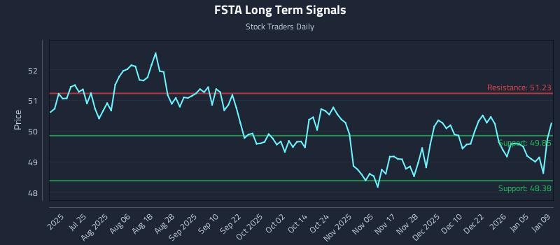 FSTA Long Term Analysis for January 11 2026 FSTA Long Term Analysis for January 11 2026