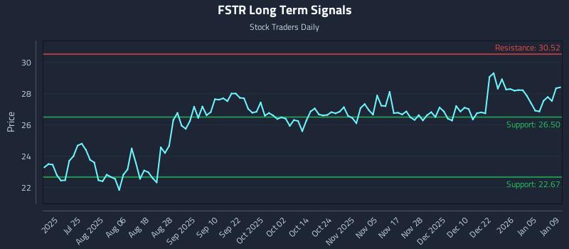 FSTR Long Term Analysis for January 11 2026 FSTR Long Term Analysis for January 11 2026