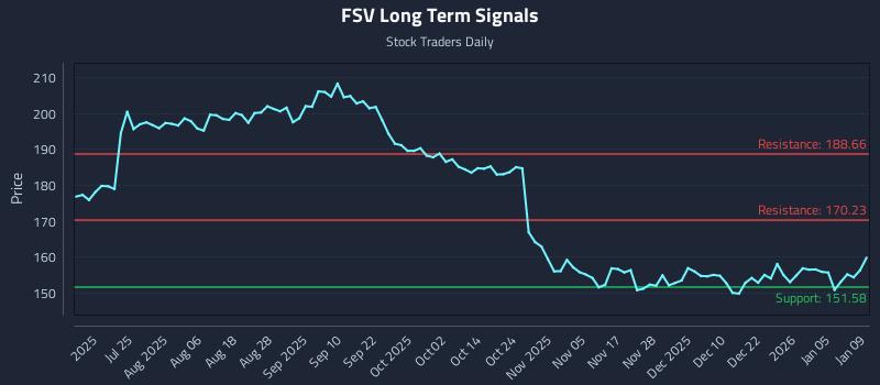 FSV Long Term Analysis for January 11 2026