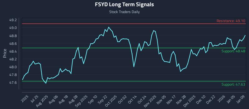 FSYD Long Term Analysis for January 11 2026 FSYD Long Term Analysis for January 11 2026