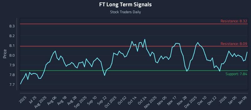 FT Long Term Analysis for January 11 2026