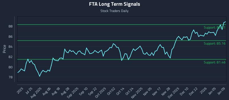FTA Long Term Analysis for January 11 2026