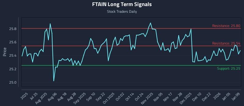 FTAIN Long Term Analysis for January 11 2026