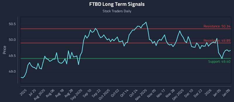 FTBD Long Term Analysis for January 11 2026 FTBD Long Term Analysis for January 11 2026