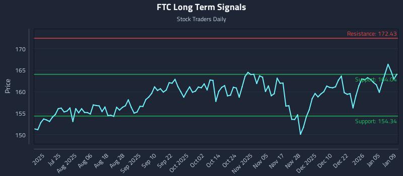 FTC Long Term Analysis for January 11 2026