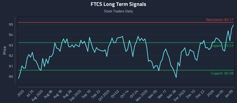 FTCS Long Term Analysis for January 11 2026 FTCS Long Term Analysis for January 11 2026