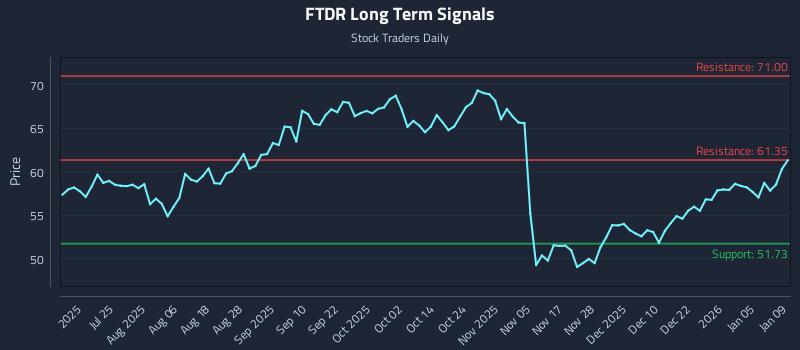 FTDR Long Term Analysis for January 11 2026