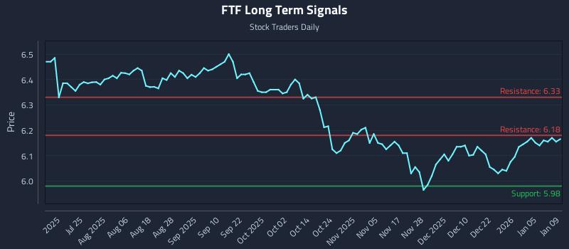 FTF Long Term Analysis for January 11 2026