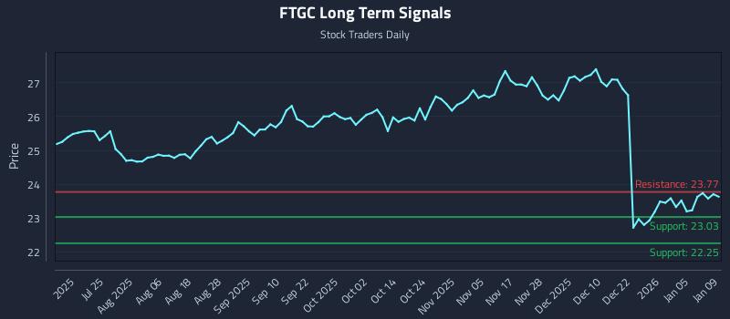 FTGC Long Term Analysis for January 11 2026 FTGC Long Term Analysis for January 11 2026