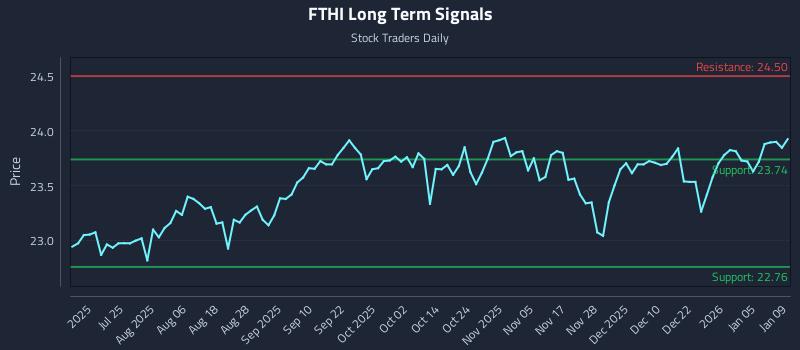 FTHI Long Term Analysis for January 11 2026