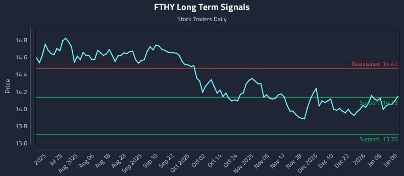 FTHY Long Term Analysis for January 11 2026