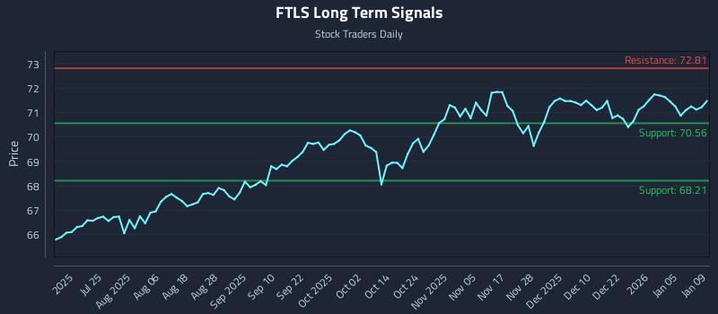 FTLS Long Term Analysis for January 11 2026