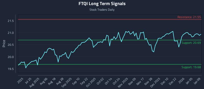 FTQI Long Term Analysis for January 11 2026 FTQI Long Term Analysis for January 11 2026