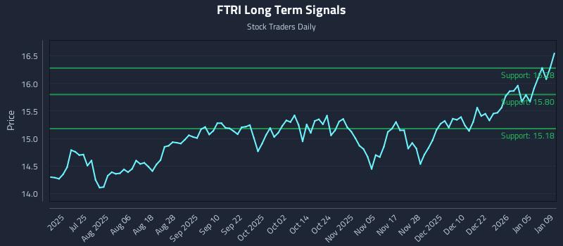 FTRI Long Term Analysis for January 11 2026