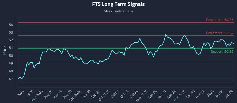 FTS Long Term Analysis for January 11 2026