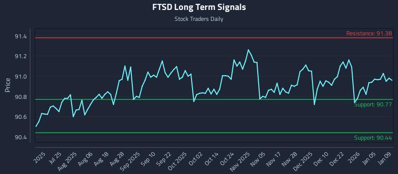 FTSD Long Term Analysis for January 11 2026