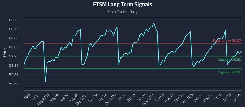 FTSM Long Term Analysis for January 11 2026