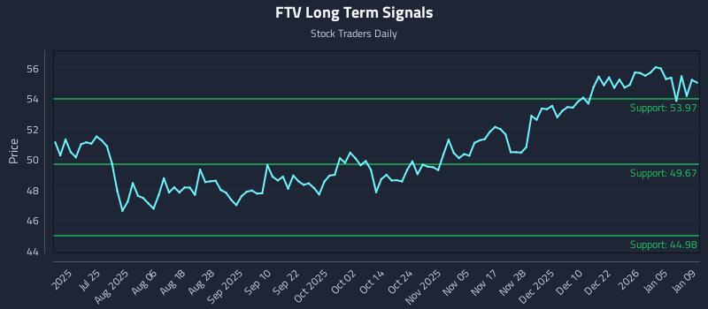 FTV Long Term Analysis for January 11 2026